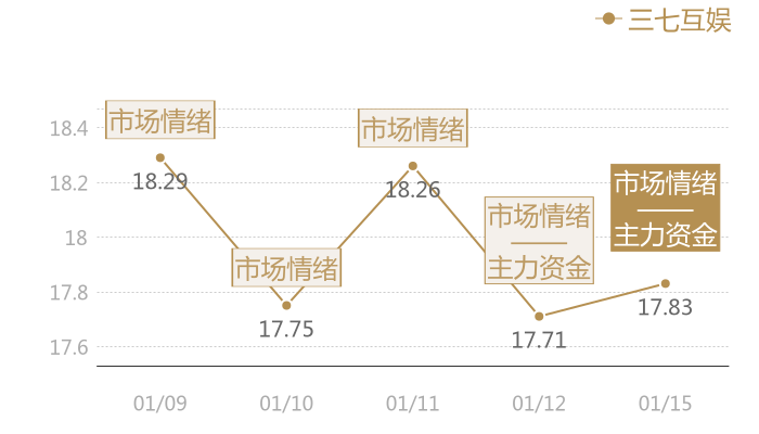 三七互娱2024-01-15近五日风向股价图