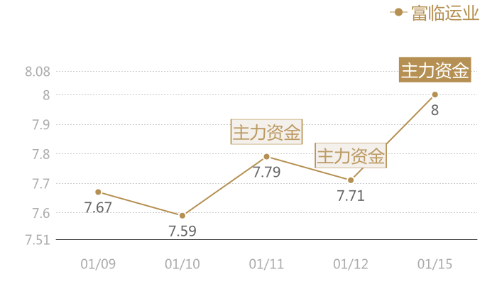 富临运业2024-01-15近五日风向股价图