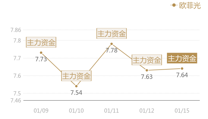 欧菲光2024-01-15近五日风向股价图