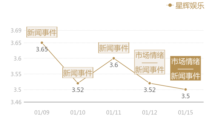星辉娱乐2024-01-15近五日风向股价图