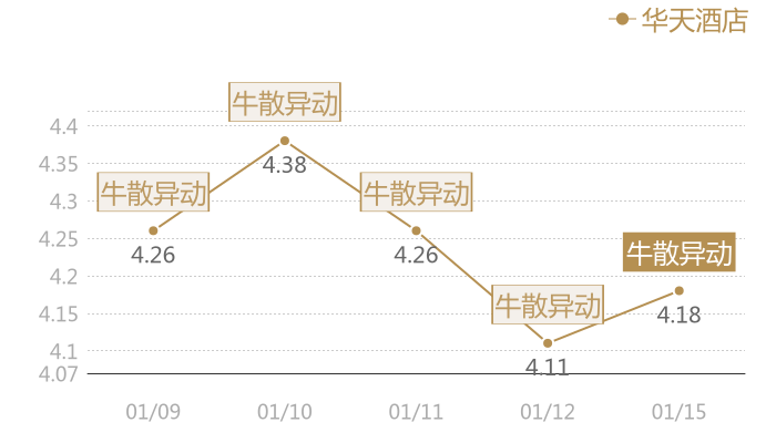 华天酒店2024-01-15近五日风向股价图