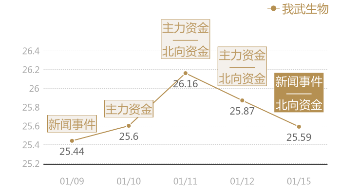 我武生物2024-01-15近五日风向股价图