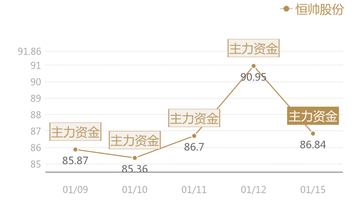 恒帅股份2024-01-15近五日风向股价图