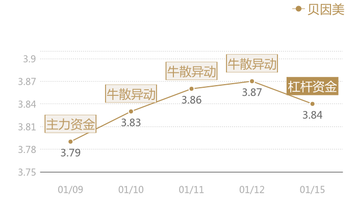 贝因美2024-01-15近五日风向股价图