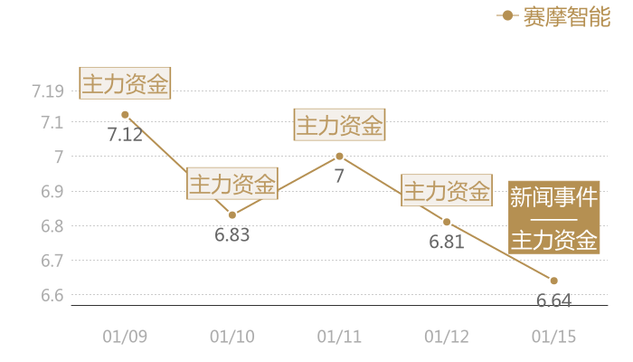 赛摩智能2024-01-15近五日风向股价图