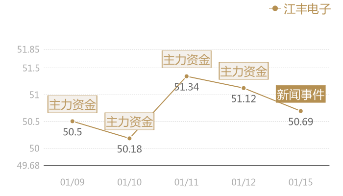 江丰电子2024-01-15近五日风向股价图