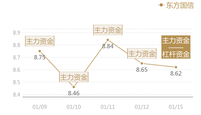 东方国信2024-01-15近五日风向股价图