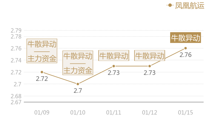 凤凰航运2024-01-15近五日风向股价图