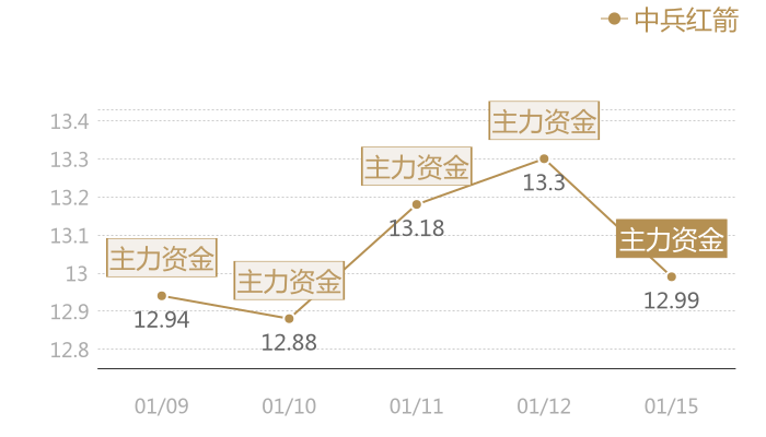 中兵红箭2024-01-15近五日风向股价图