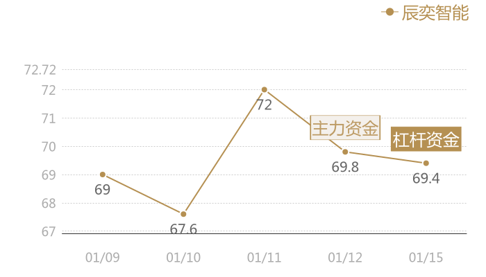 辰奕智能2024-01-15近五日风向股价图