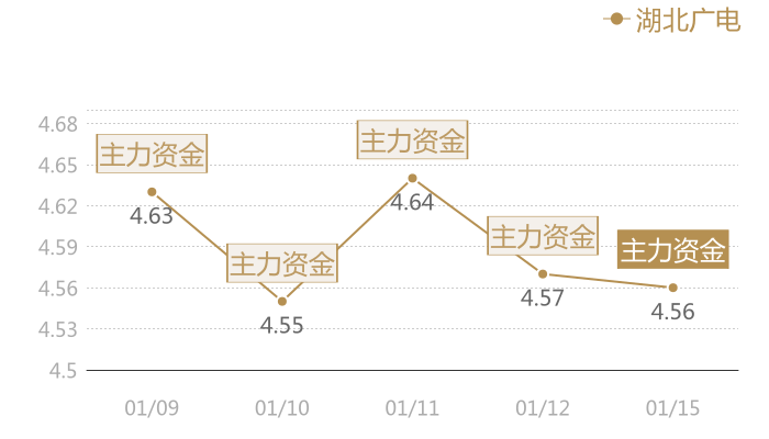 湖北广电2024-01-15近五日风向股价图