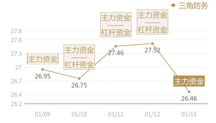 三角防务2024-01-15近五日风向股价图