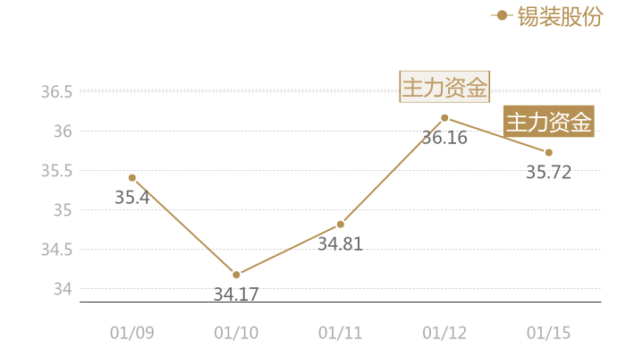 锡装股份2024-01-15近五日风向股价图