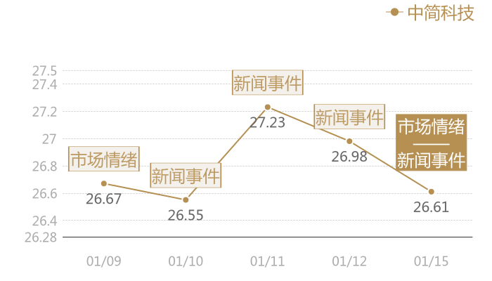 中简科技2024-01-15近五日风向股价图