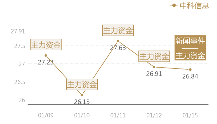 中科信息2024-01-15近五日风向股价图
