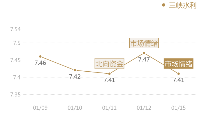 三峡水利2024-01-15近五日风向股价图