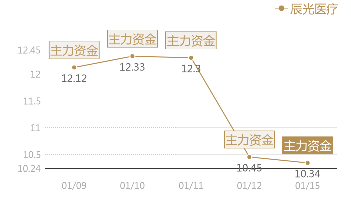 辰光医疗2024-01-15近五日风向股价图