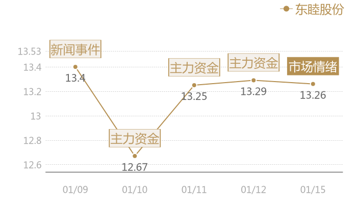 东睦股份2024-01-15近五日风向股价图