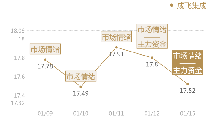 成飞集成2024-01-15近五日风向股价图
