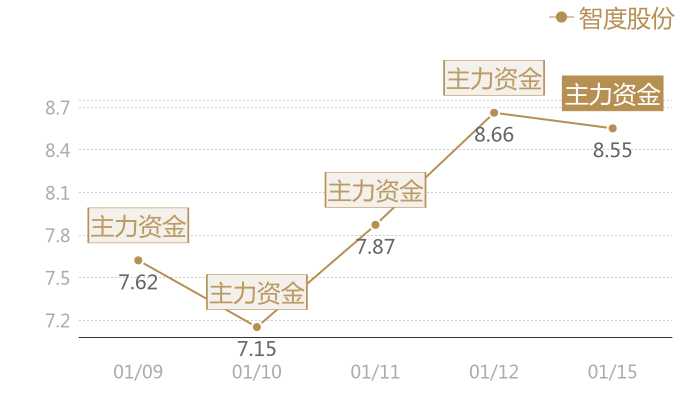 智度股份2024-01-15近五日风向股价图