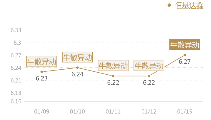 恒基达鑫2024-01-15近五日风向股价图