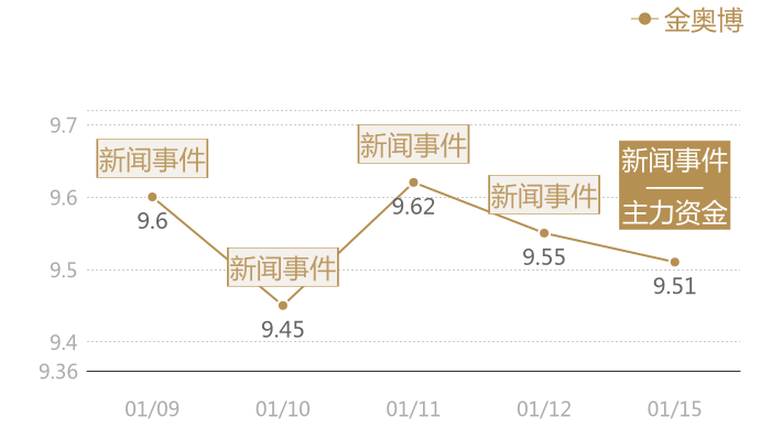金奥博2024-01-15近五日风向股价图