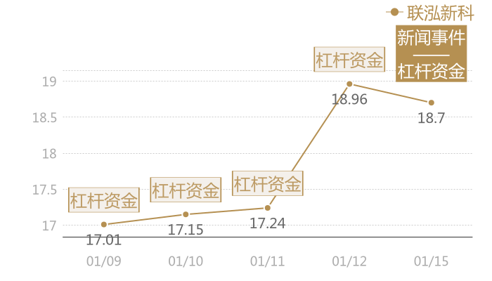 联泓新科2024-01-15近五日风向股价图