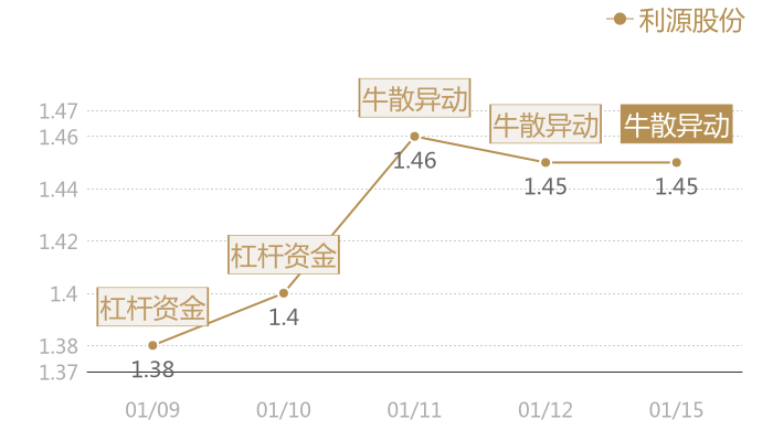 利源股份2024-01-15近五日风向股价图