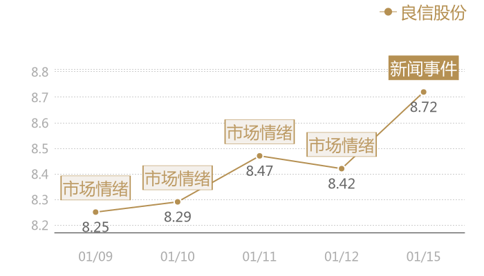 良信股份2024-01-15近五日风向股价图