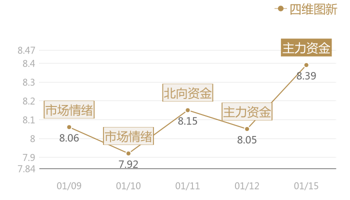 四维图新2024-01-15近五日风向股价图