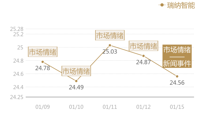 瑞纳智能2024-01-15近五日风向股价图