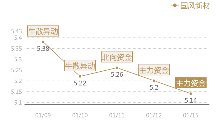 国风新材2024-01-15近五日风向股价图
