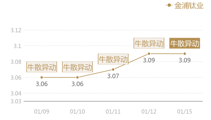 金浦钛业2024-01-15近五日风向股价图