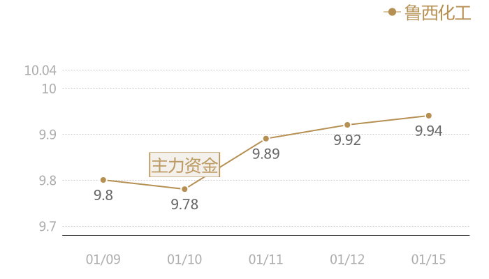 鲁西化工2024-01-15近五日风向股价图