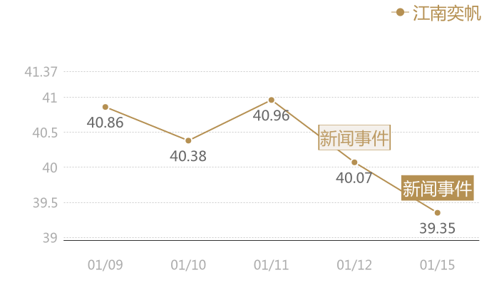 江南奕帆2024-01-15近五日风向股价图