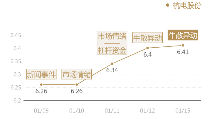 杭电股份2024-01-15近五日风向股价图