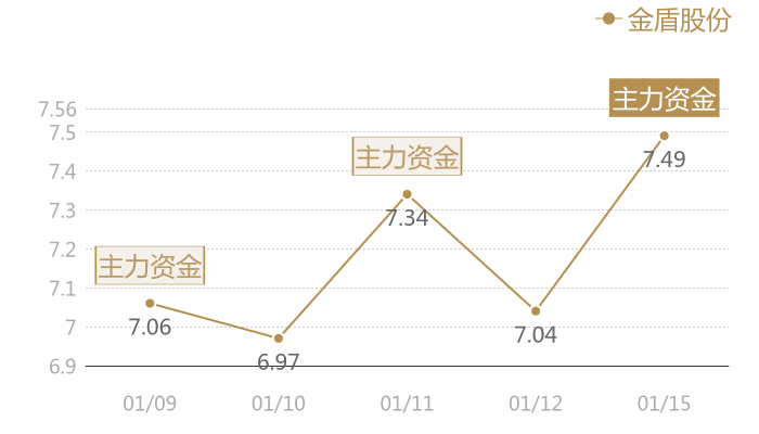 金盾股份2024-01-15近五日风向股价图
