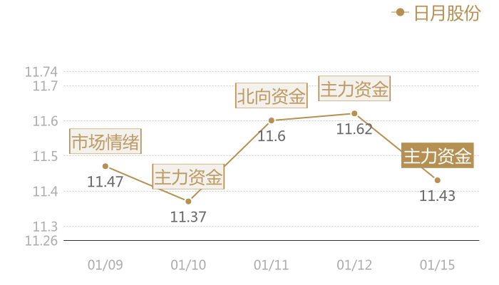 日月股份2024-01-15近五日风向股价图