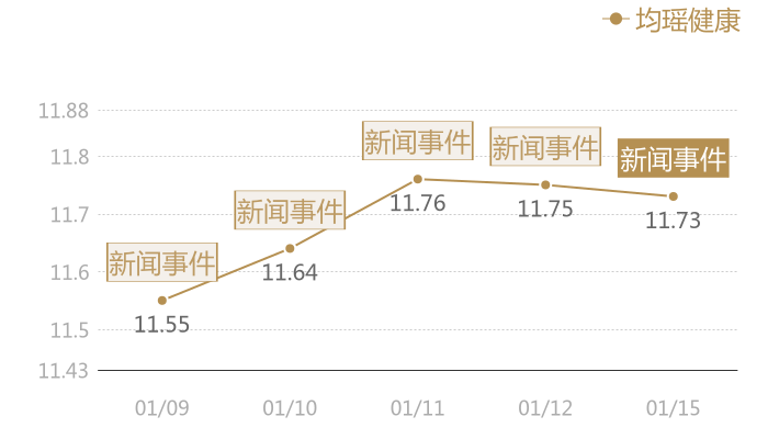 均瑶健康2024-01-15近五日风向股价图