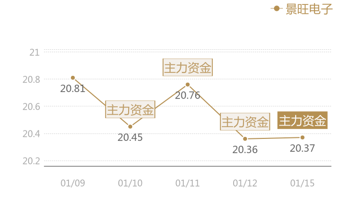 景旺电子2024-01-15近五日风向股价图