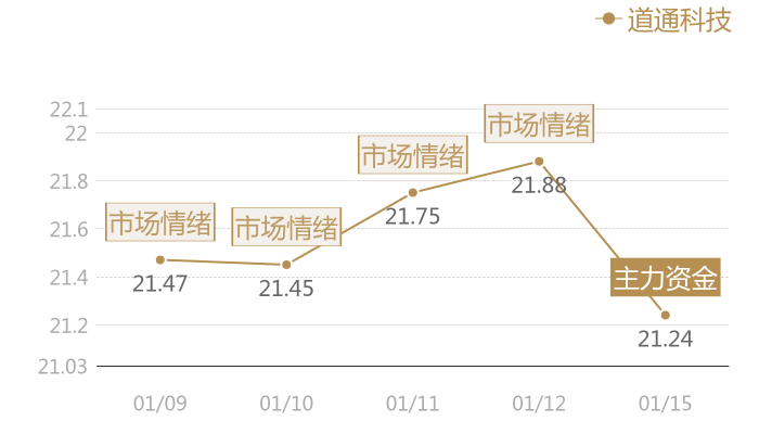 道通科技2024-01-15近五日风向股价图