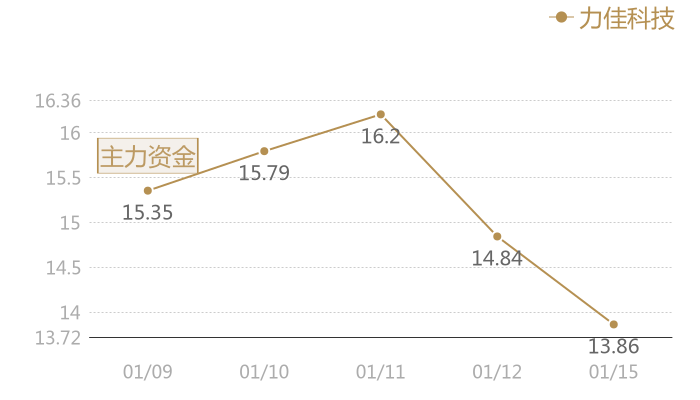 力佳科技2024-01-15近五日风向股价图