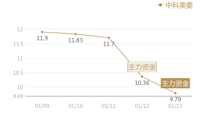 中科美菱2024-01-15近五日风向股价图