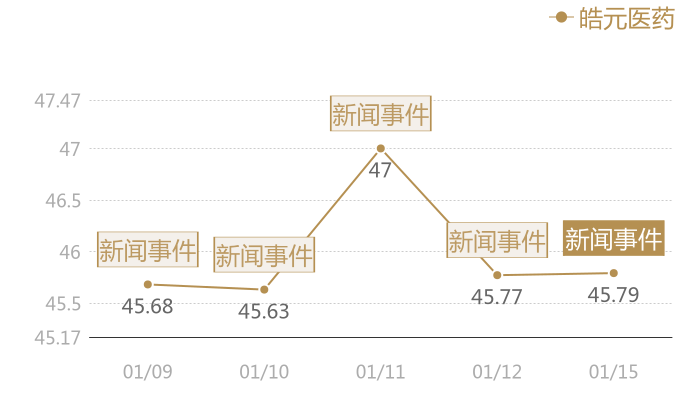 皓元医药2024-01-15近五日风向股价图
