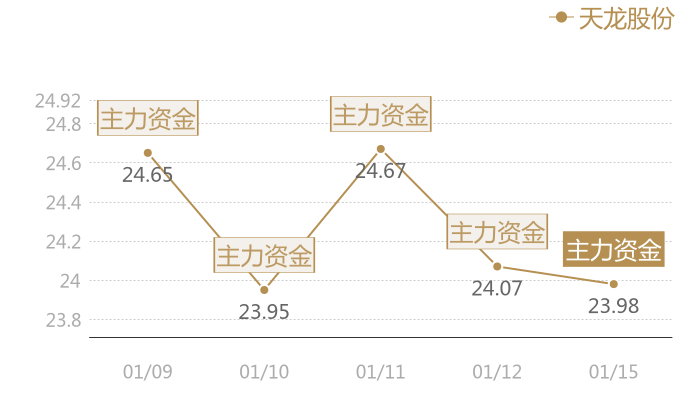 天龙股份2024-01-15近五日风向股价图