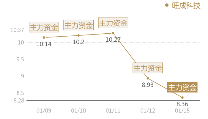 旺成科技2024-01-15近五日风向股价图