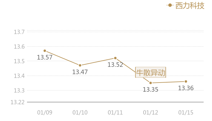 西力科技2024-01-15近五日风向股价图
