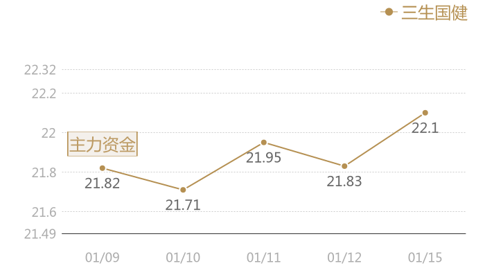 三生国健2024-01-15近五日风向股价图