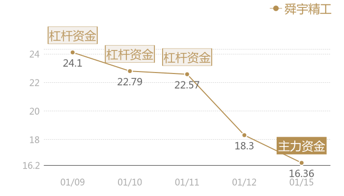 舜宇精工2024-01-15近五日风向股价图