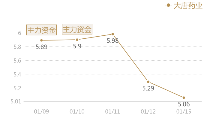 大唐药业2024-01-15近五日风向股价图